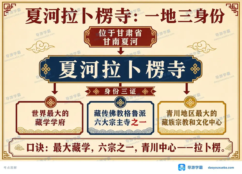 夏河拉卜楞寺一地三身份考点图（导游学霸·科三）