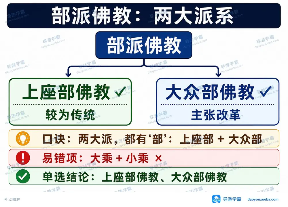 部派佛教上座部与大众部考点图(导游学霸·科三)