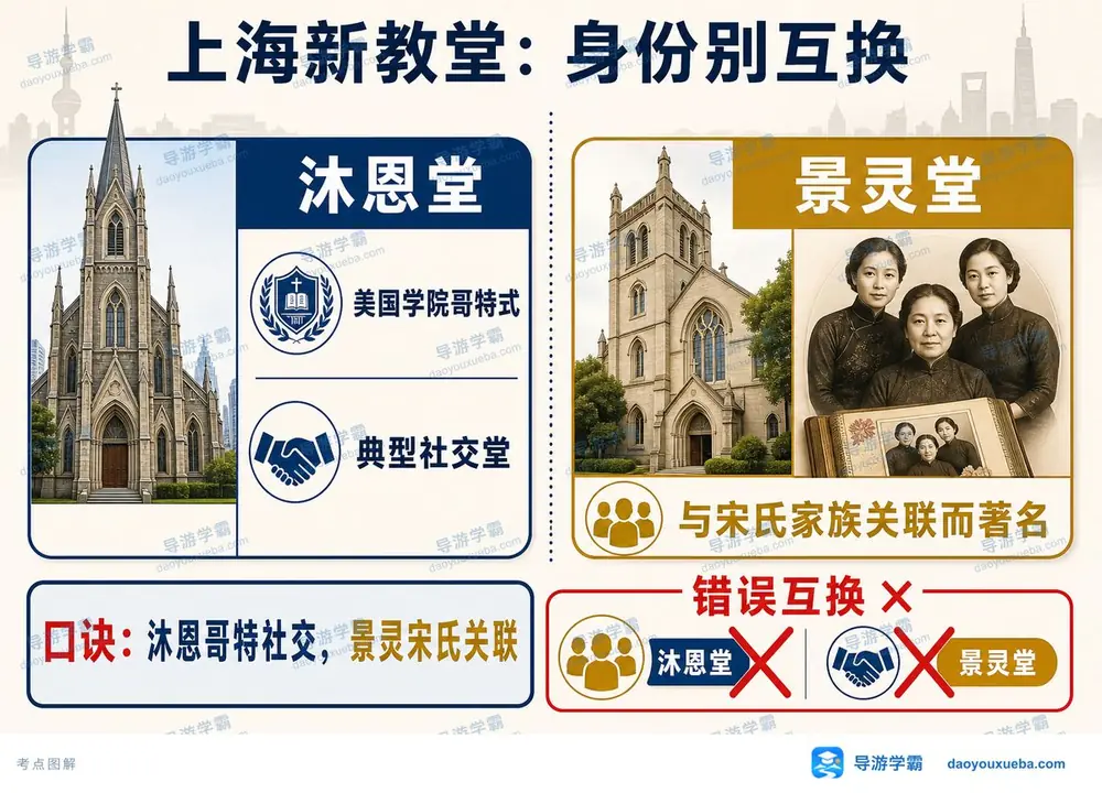 上海两大基督教堂辨析考点图（导游学霸·科三）