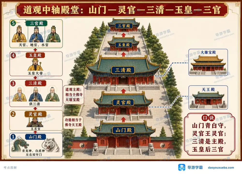 道观中轴殿堂布局考点图(导游学霸·科三)