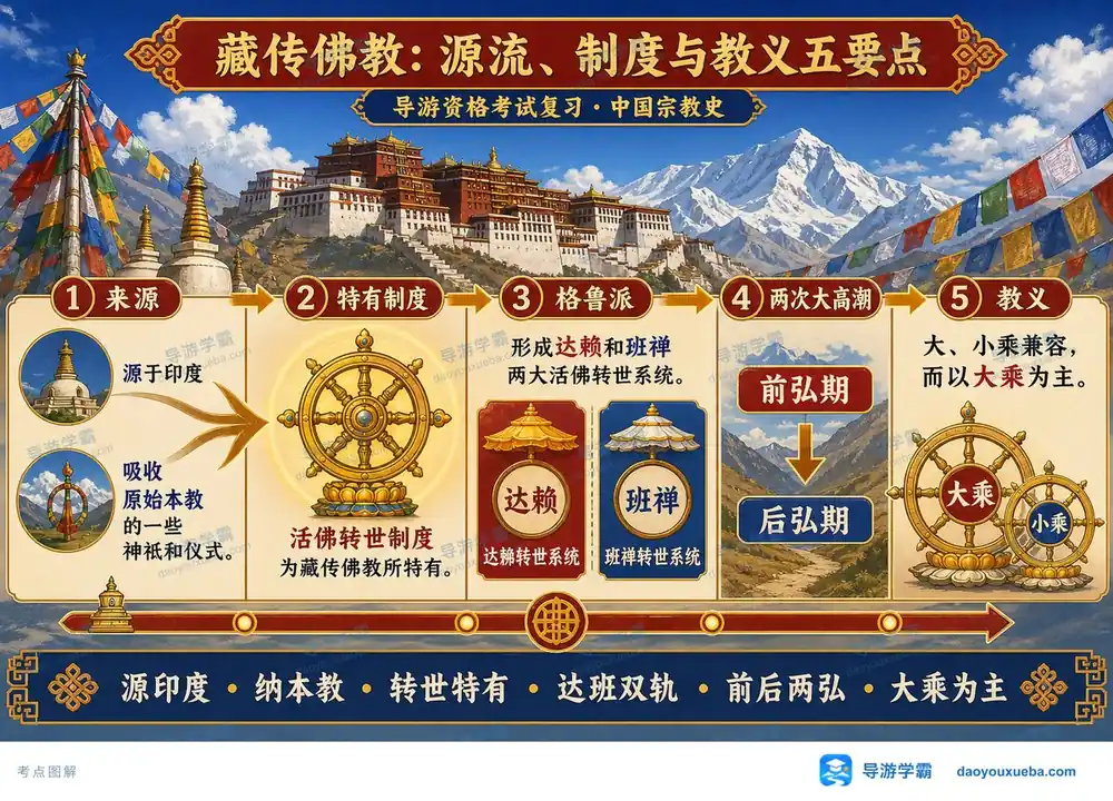 藏传佛教五大核心考点图（导游学霸·科三）