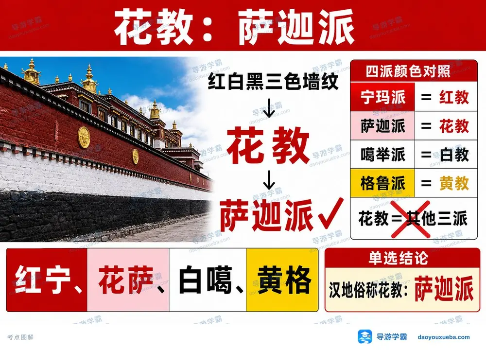 藏传佛教四大宗派颜色对照考点图（导游学霸·科三）