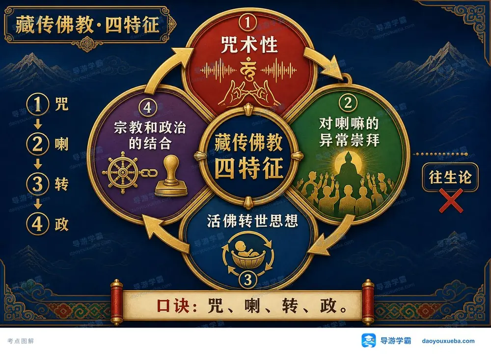 藏传佛教四大鲜明特征考点图(导游学霸·科三)