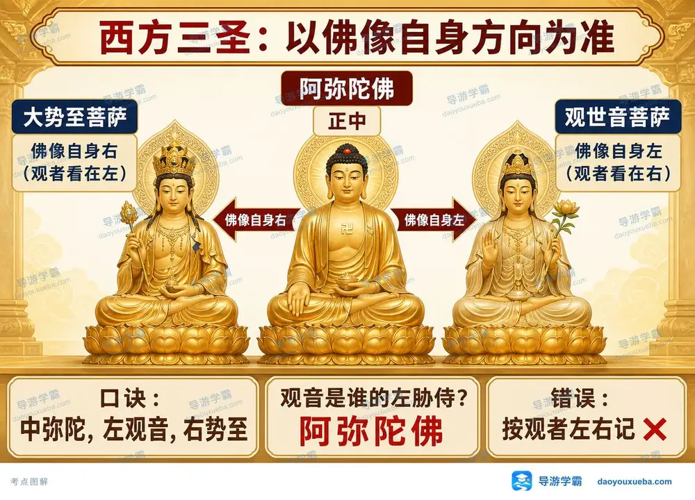 西方三圣佛像规制速记口诀考点图（导游学霸·科三）