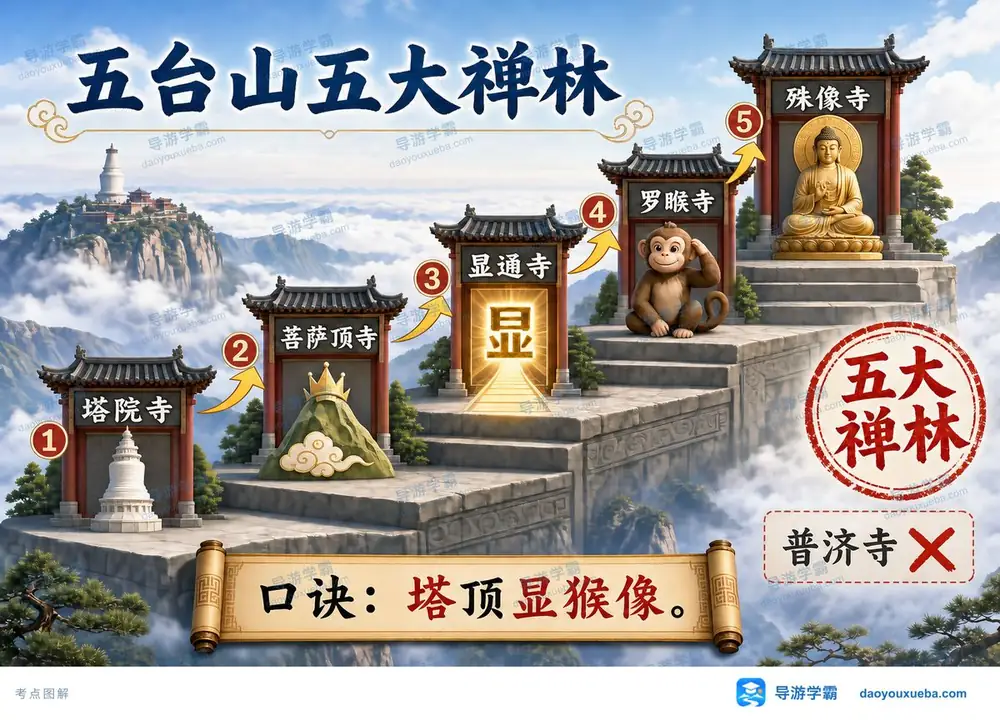 五台山五大禅林寺院速记口诀考点图(导游学霸·科三)