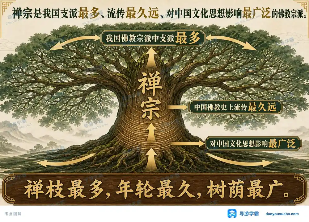 中国佛教禅宗三大历史之最考点图（导游学霸·科三）