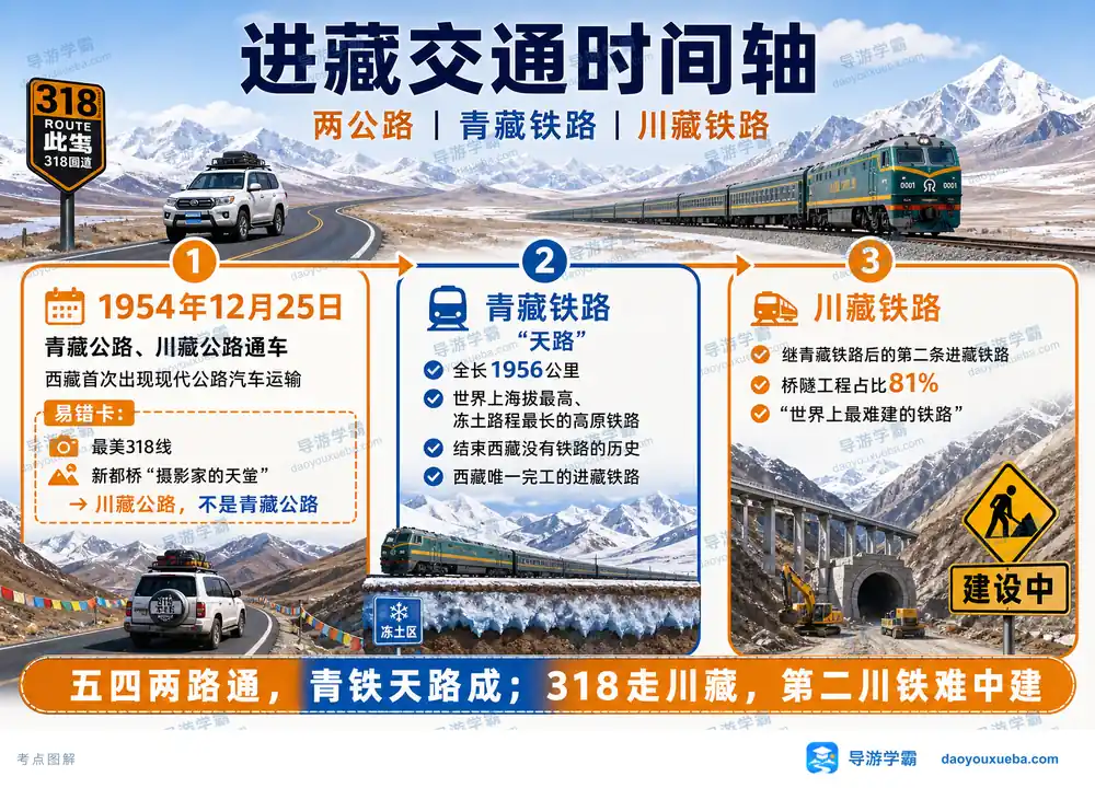 进藏交通史三大里程碑考点图（导游学霸·科四地方导游基础知识）