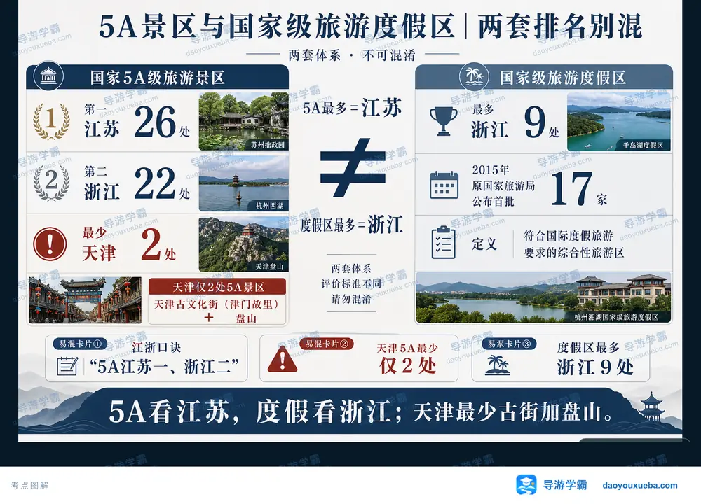 5A景区与国家级旅游度假区排名考点图(导游学霸·科四地方导游基础知识)