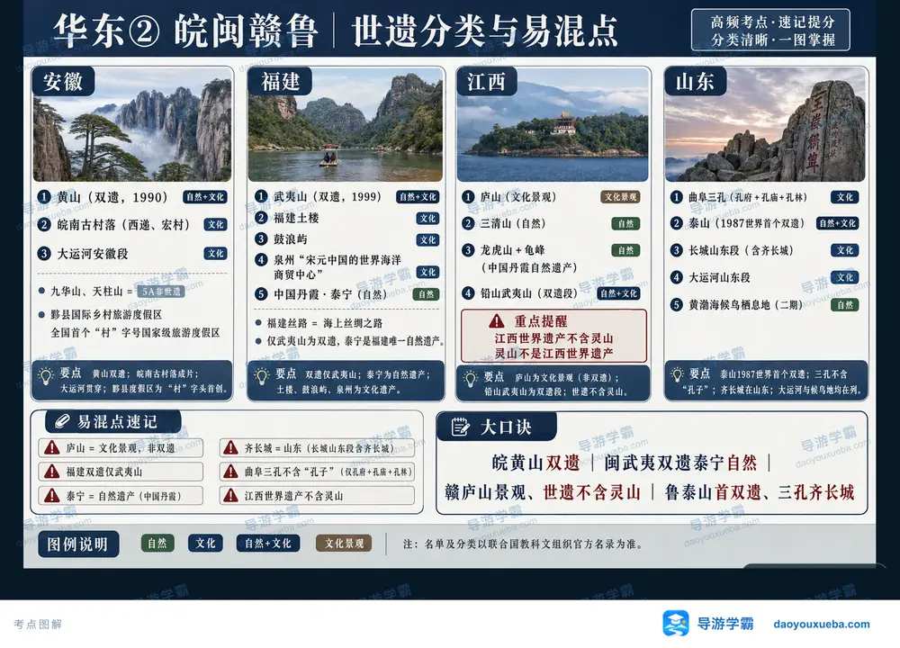 皖闽赣鲁世遗分类与易混点考点图（导游学霸·科四地方导游基础知识）