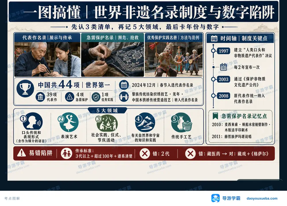 世界非遗名录制度与数字陷阱考点图（导游学霸·科四地方导游基础知识）