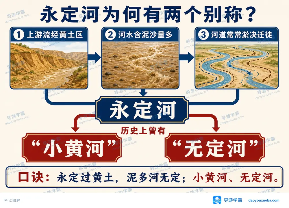 永定河小黄河无定河历史别称考点图（导游学霸·科四地方导游基础知识）