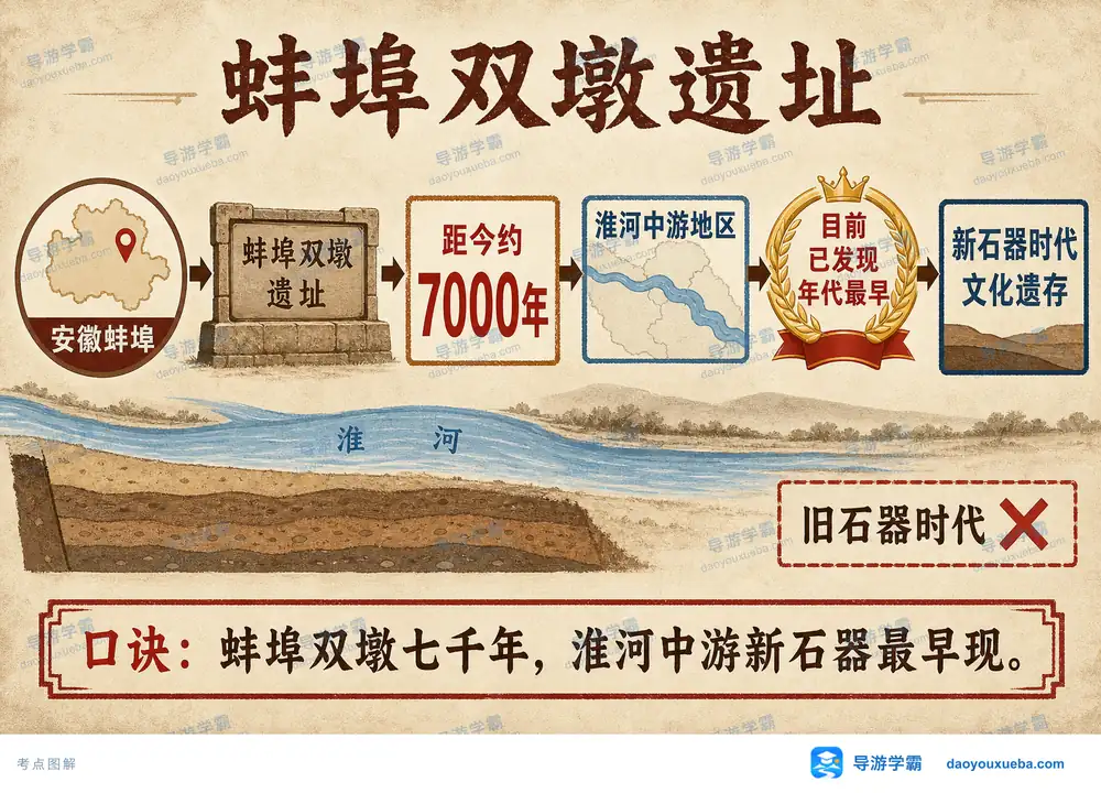 蚌埠双墩遗址淮河中游新石器考点图(导游学霸·科四地方导游基础知识)