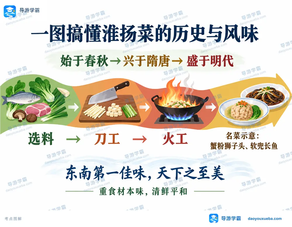 淮扬菜春秋隋唐明代历史与技法考点图（导游学霸·科四地方导游基础知识）