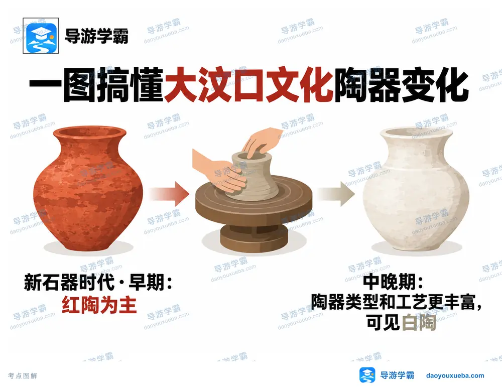 大汶口文化红陶白陶演变考点图(导游学霸·科四地方导游基础知识)