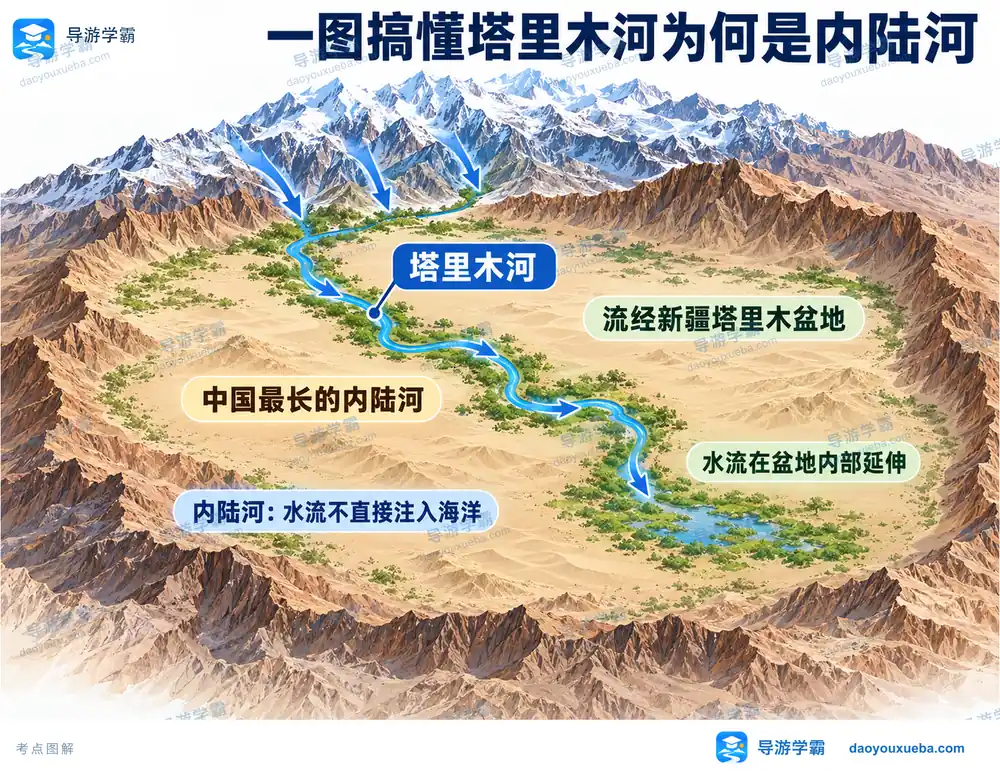 塔里木河中国最长内陆河考点图(导游学霸·科四地方导游基础知识)