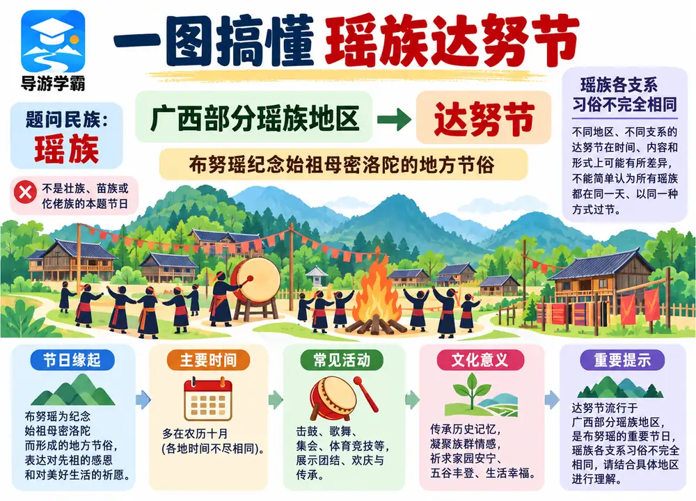 瑶族达努节始祖母密洛陀节俗考点图（导游学霸·科四地方导游基础知识）
