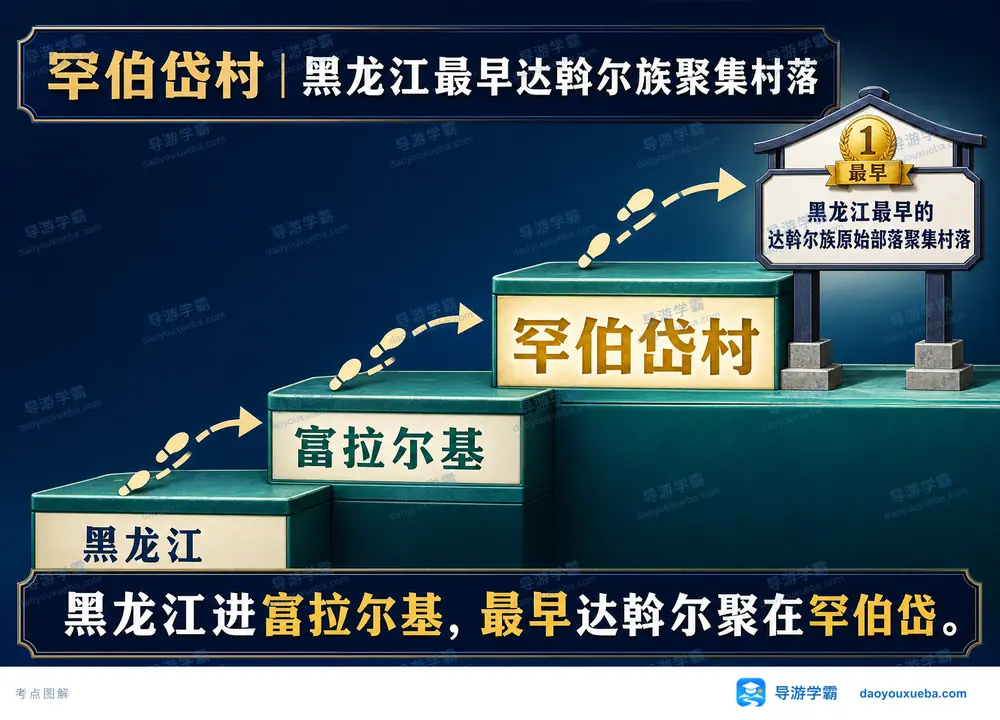 罕伯岱村达斡尔族聚集村落考点图(导游学霸·科四地方导游基础知识)