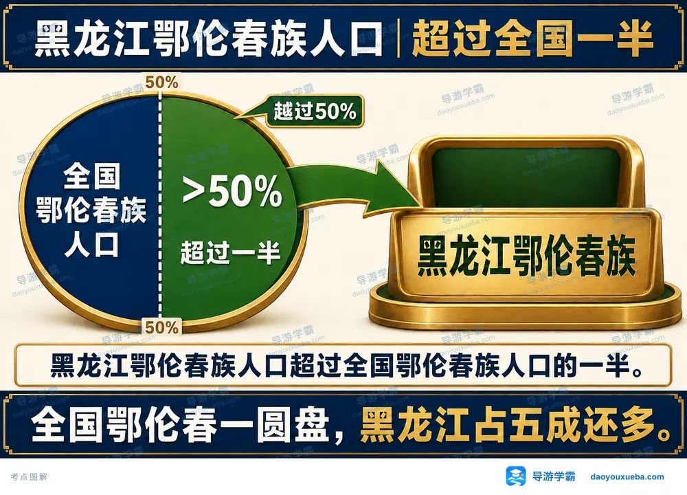 黑龙江鄂伦春族人口占比考点图(导游学霸·科四地方导游基础知识)