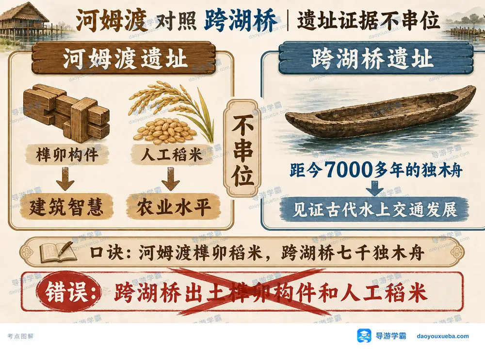 河姆渡与跨湖桥遗址证据不串位考点图（导游学霸·科四地方导游基础知识）