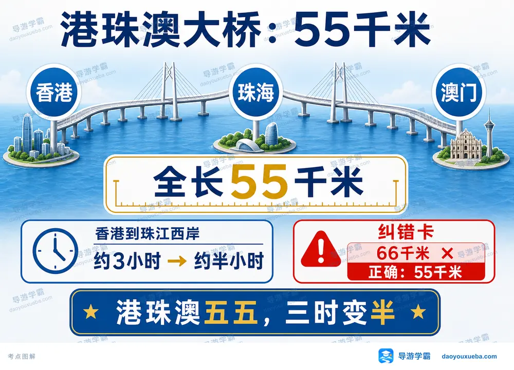 港珠澳大桥全长55千米三时变半考点图（导游学霸·科四地方导游基础知识）