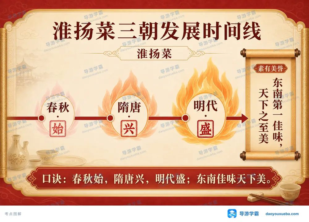 淮扬菜三朝发展时间线核心考点图（导游学霸·科四地方导游基础知识）