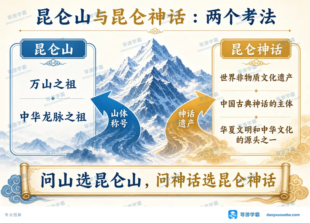 昆仑山与昆仑神话考点图(导游学霸·科四地方导游基础知识)