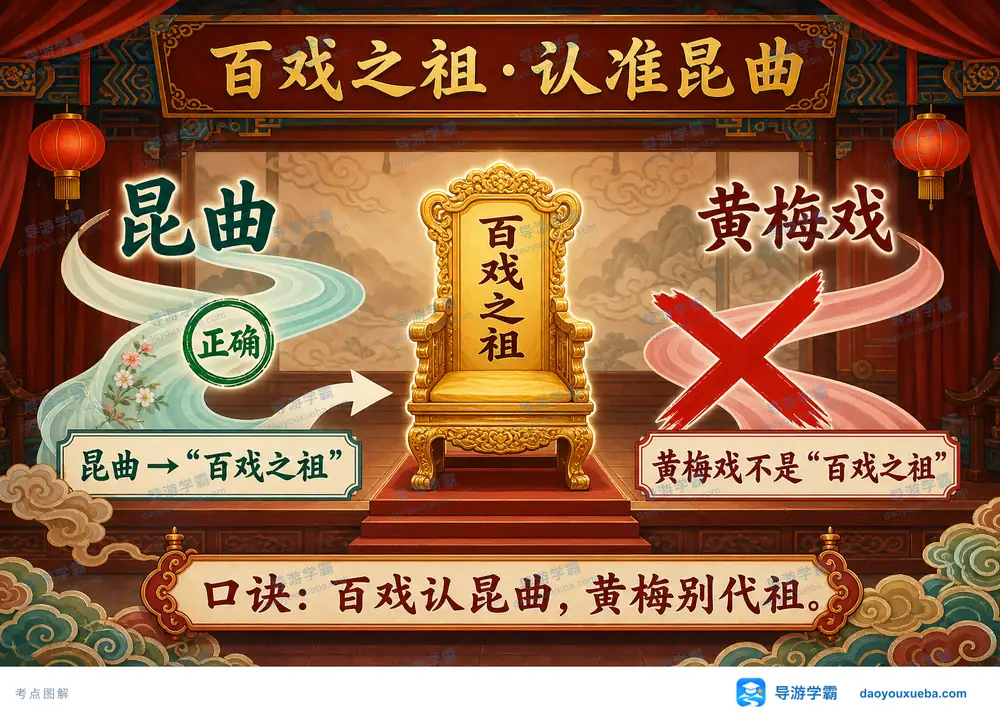 百戏之祖认准昆曲考点图(导游学霸·科四地方导游基础知识)