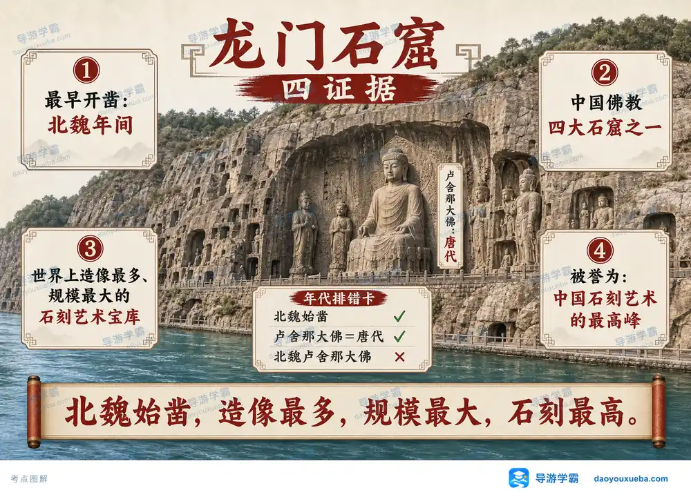 龙门石窟四大核心证据考点图(导游学霸·科四地方导游基础知识)