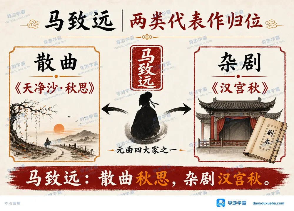 马致远代表作分类归位考点图(导游学霸·科四地方导游基础知识)