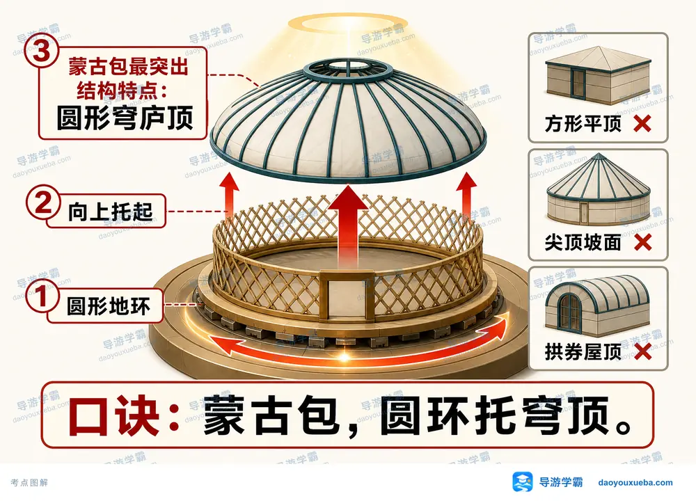 蒙古包突出结构考点图（导游学霸·科四地方导游基础知识）
