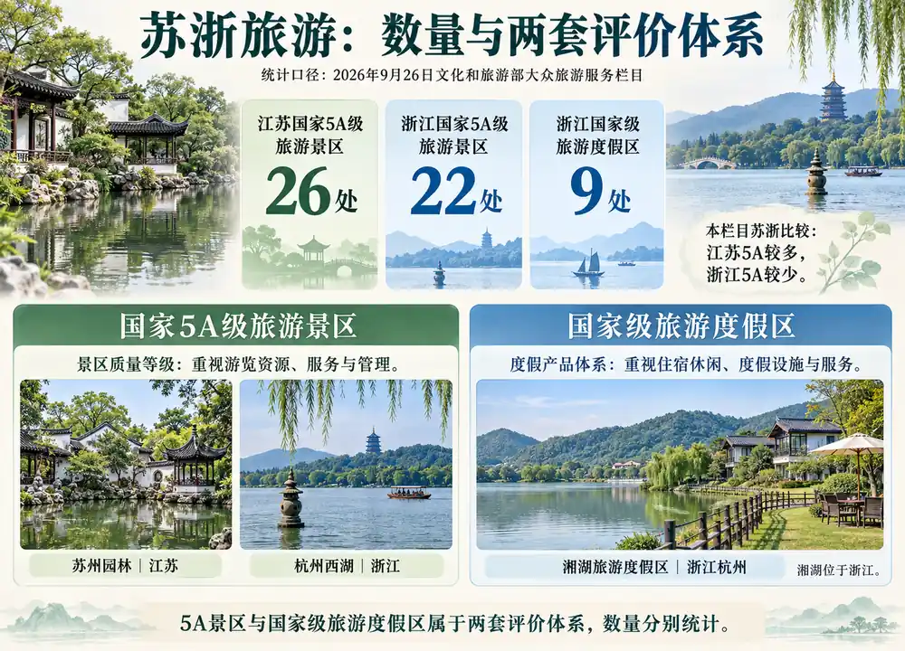 苏浙旅游数量与两套体系考点图（导游学霸·科四地方导游基础知识）