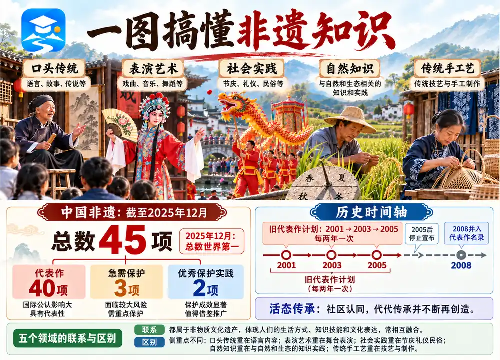 联合国非遗五大领域与中国名录考点图（导游学霸·科四地方导游基础知识）