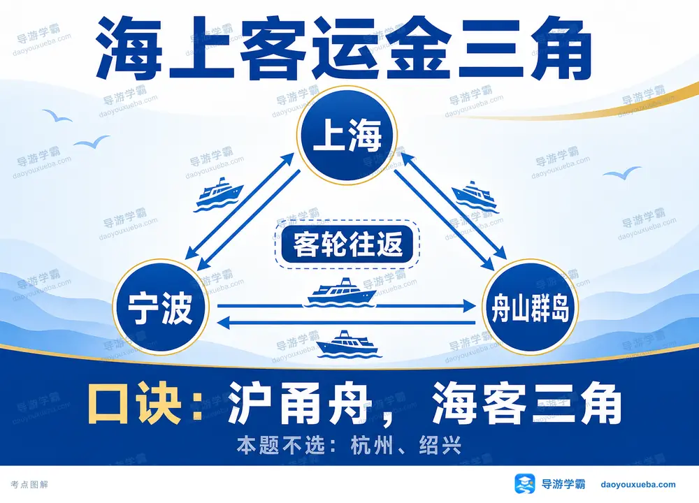 海上客运金三角沪甬舟航线考点图（导游学霸·科四地方导游基础知识）