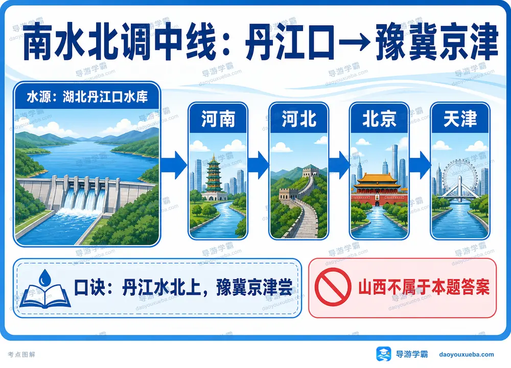 南水北调中线丹江口至豫冀京津考点图(导游学霸·科四地方导游基础知识)
