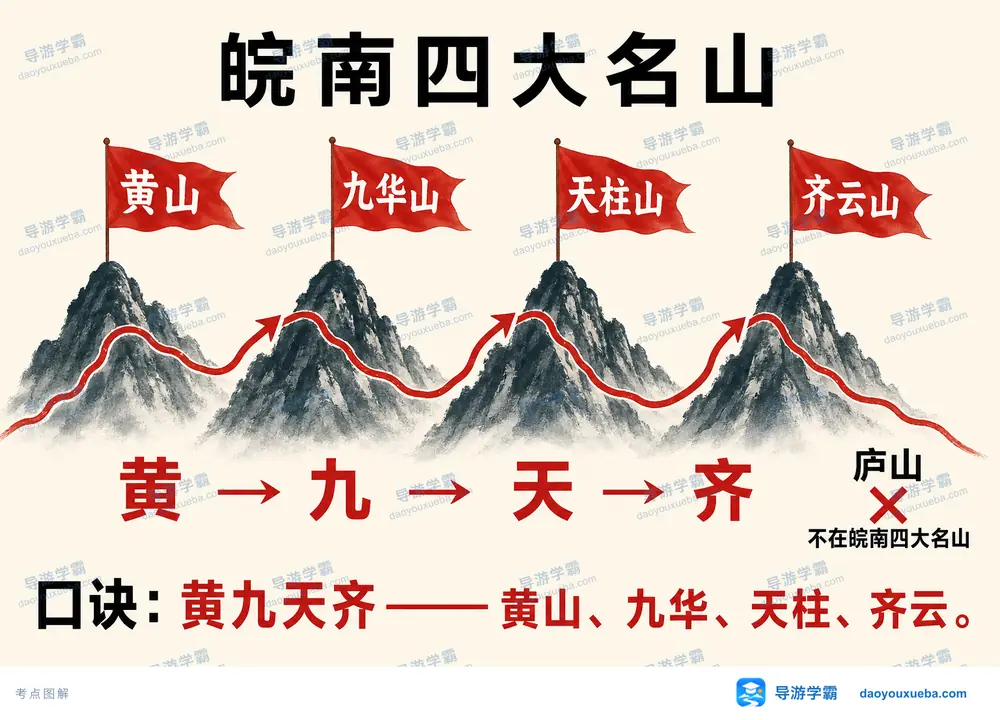 皖南四大名山黄九天齐考点图(导游学霸·科四地方导游基础知识)