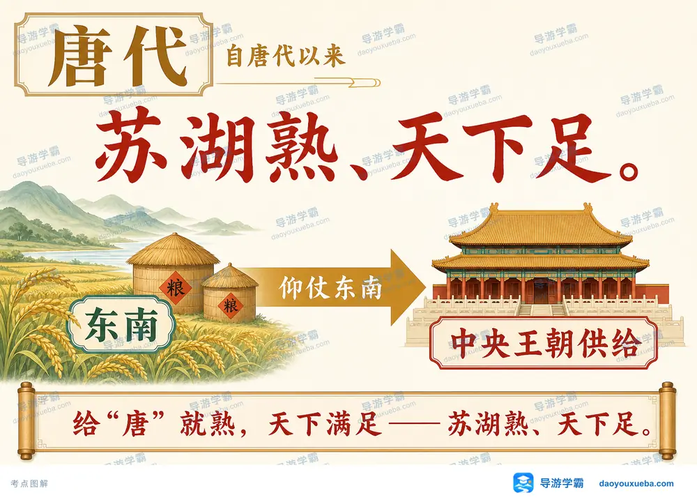 唐代以来苏湖熟天下足核心考点图(导游学霸·科四地方导游基础知识)
