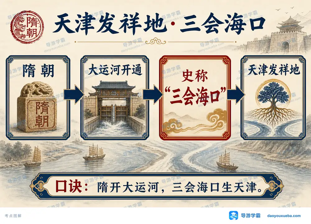 天津城市发祥地三会海口渊源考点图(导游学霸·科四地方导游基础知识)