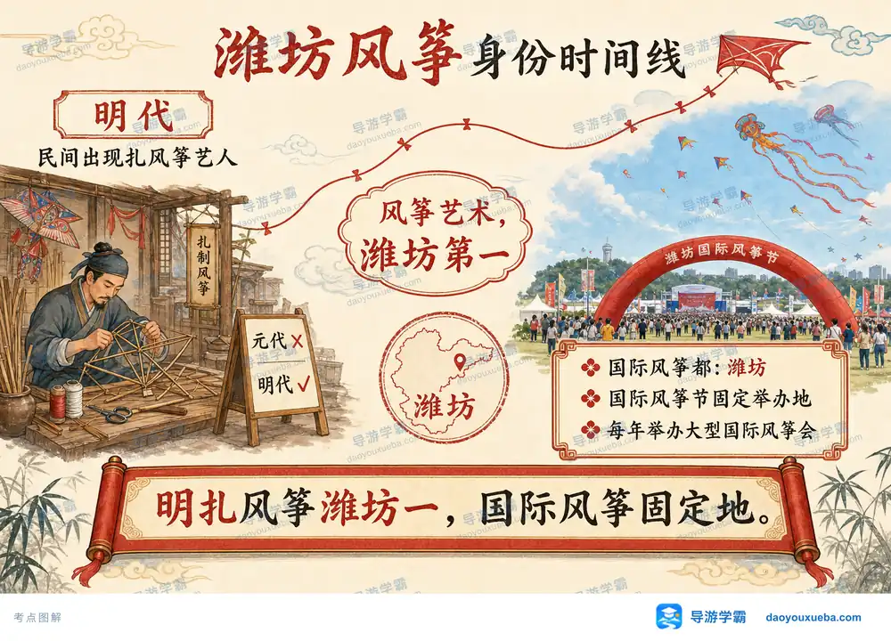 潍坊风筝明代扎制国际风筝都考点图（导游学霸·科四地方导游基础知识）