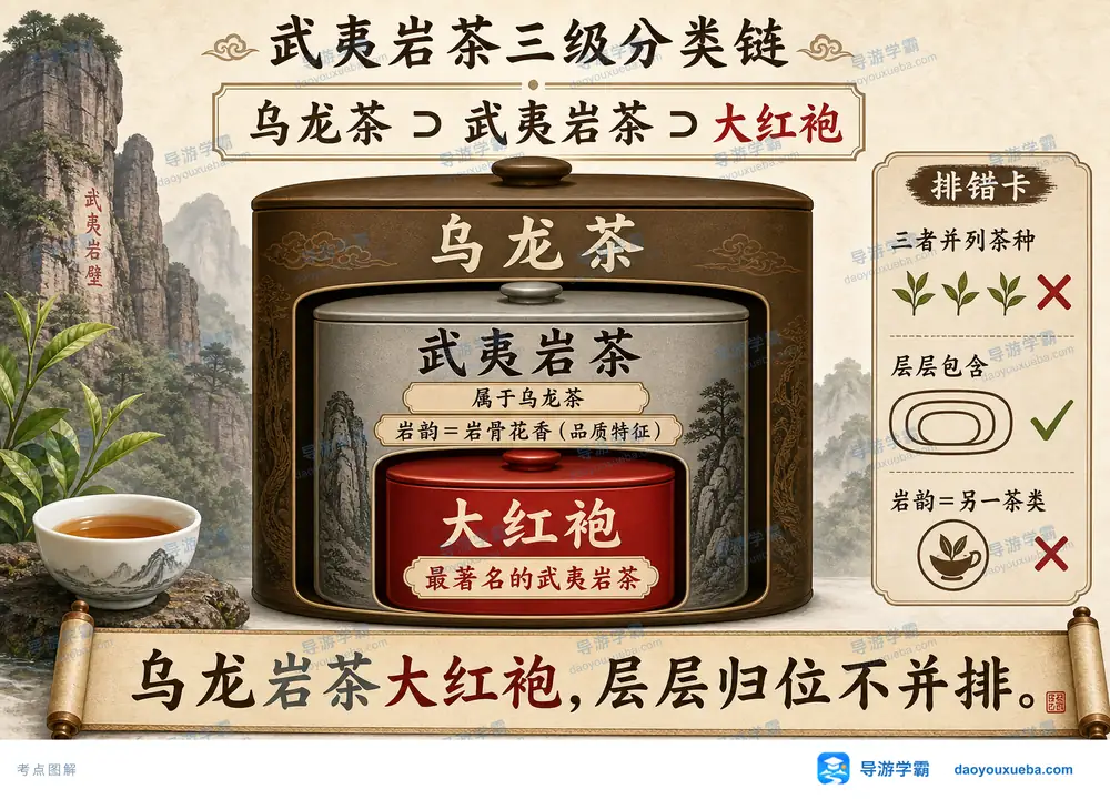 武夷岩茶三级链大红袍乌龙茶归属考点图(导游学霸·科四地方导游基础知识)