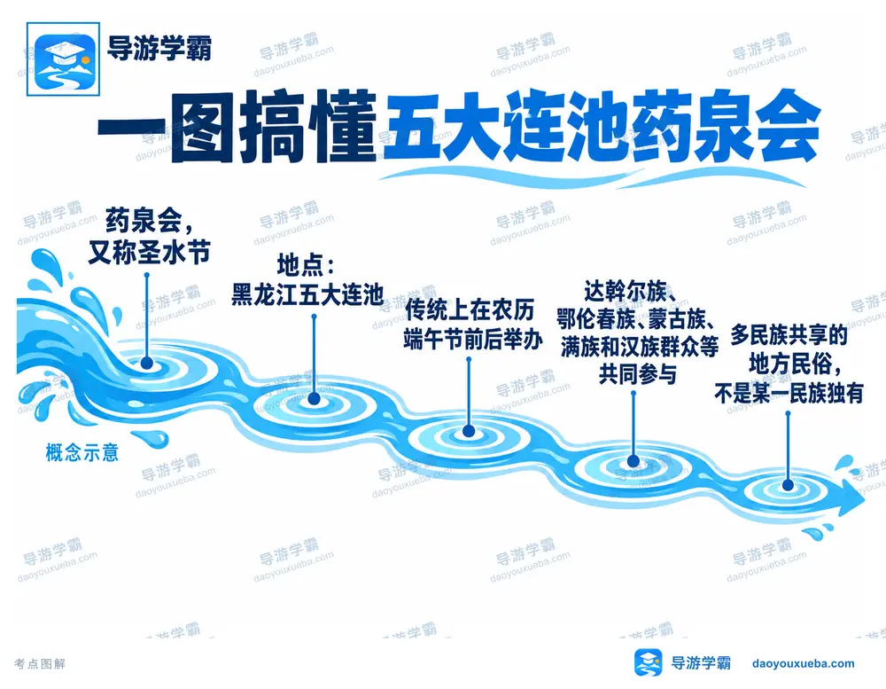 五大连池药泉会圣水节民俗考点图(导游学霸·科四辽宁)