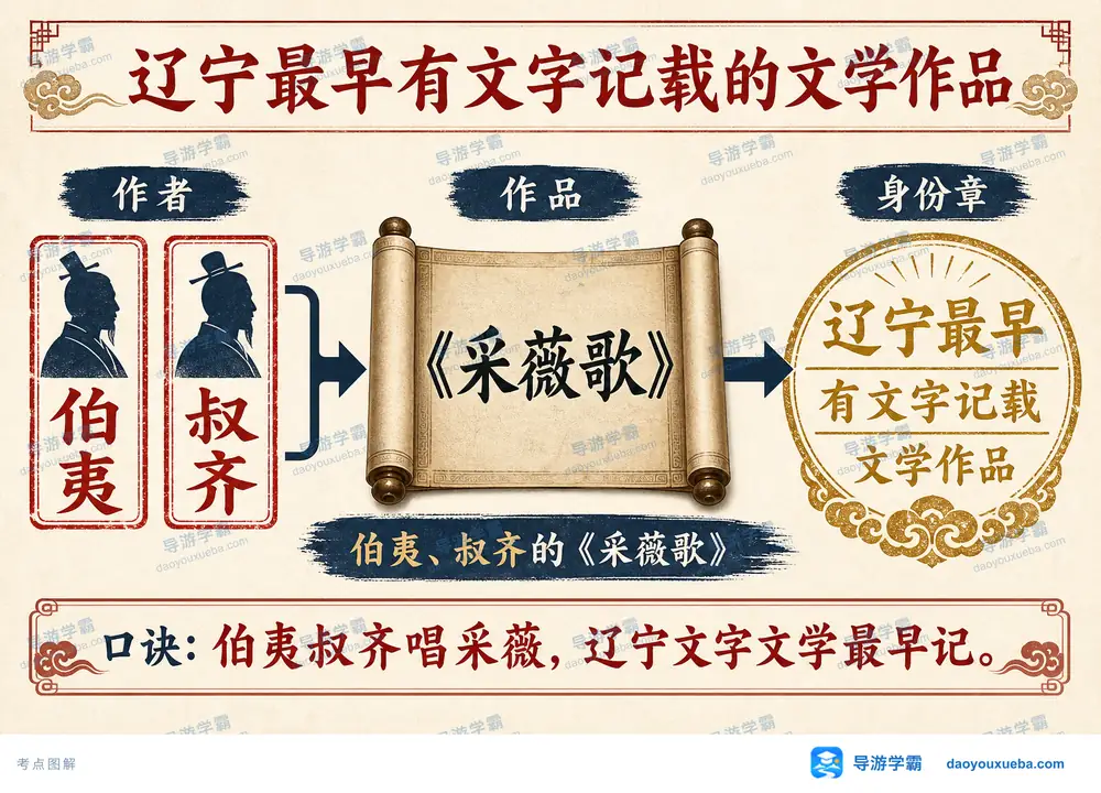 辽宁最早文字文学作品考点图(导游学霸·科四辽宁)