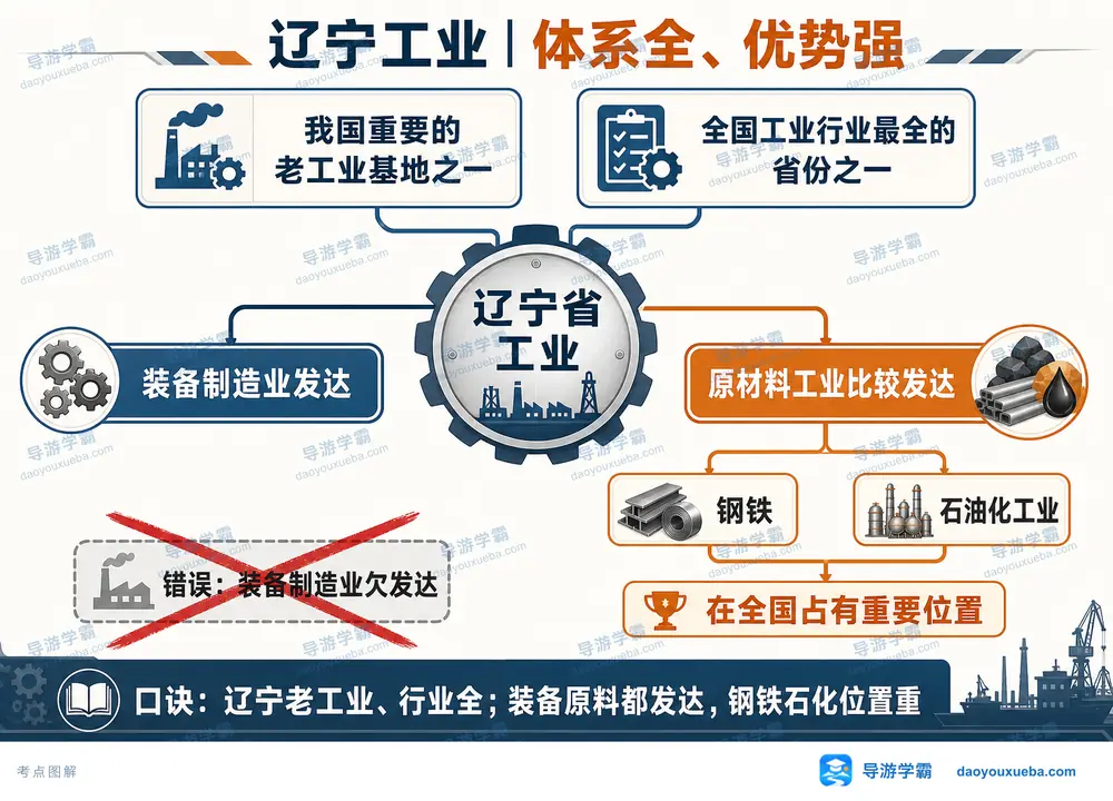辽宁工业特点核心考点图（导游学霸·科四辽宁）