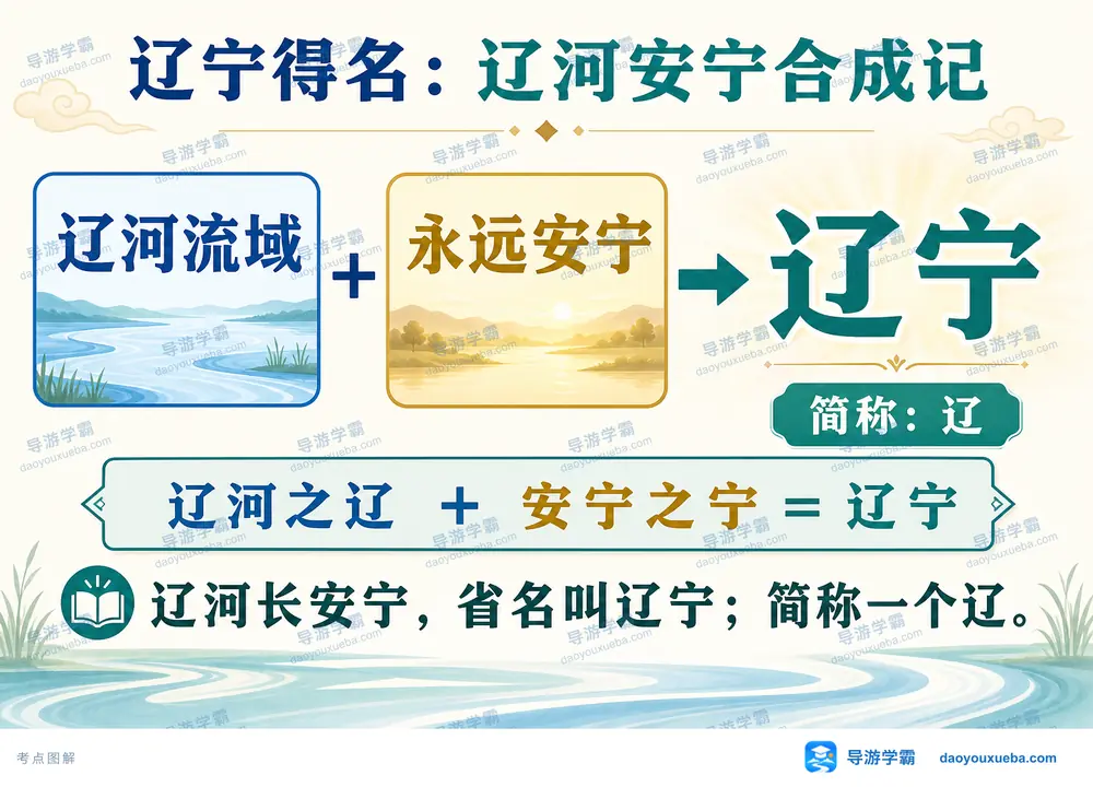 辽宁省名由来考点图（导游学霸·科四辽宁）