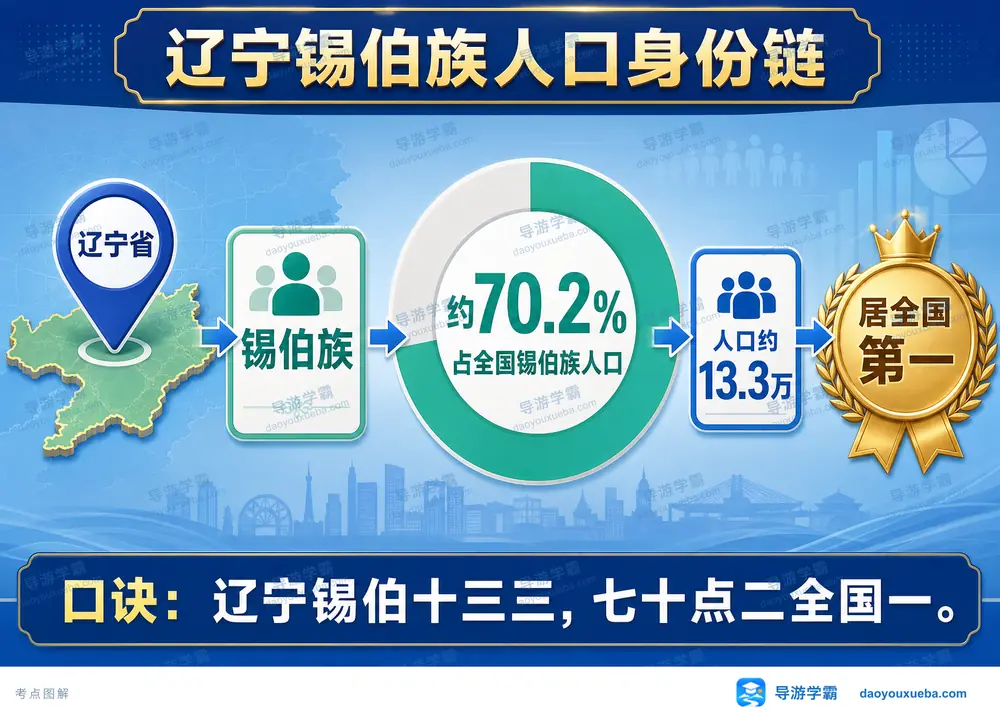 辽宁锡伯族人口考点图(导游学霸·科四辽宁)
