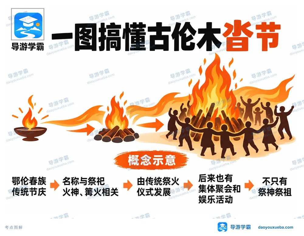 鄂伦春族古伦木沓节祭火考点图（导游学霸·科四内蒙古）