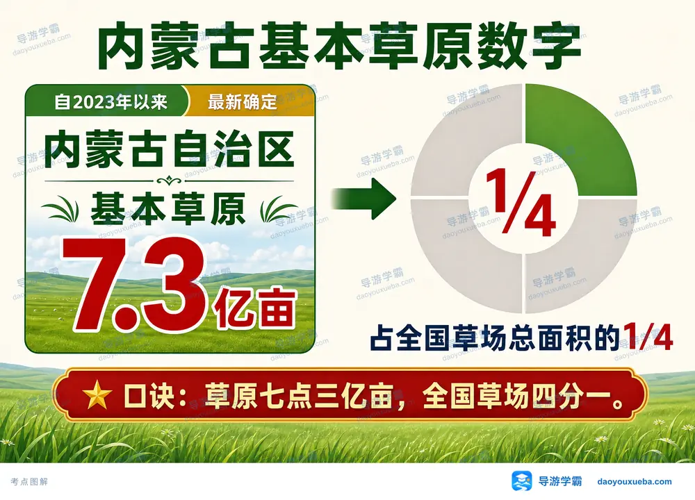 内蒙古基本草原面积与全国占比考点图(导游学霸·科四内蒙古)