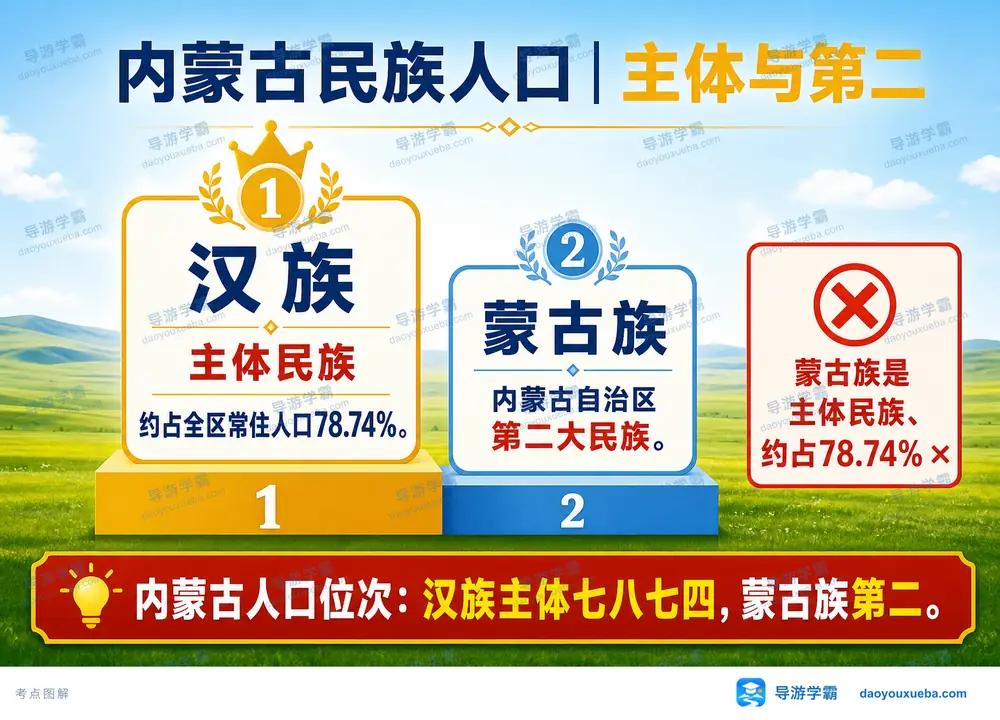 内蒙古民族人口结构主体与第二考点图(导游学霸·科四内蒙古)