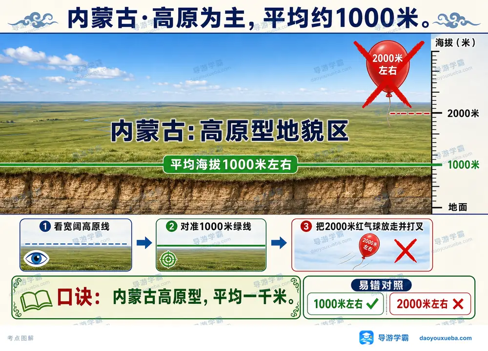 内蒙古高原型地貌与平均海拔考点图(导游学霸·科四内蒙古)