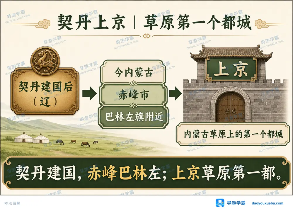 契丹上京地理位置考点图(导游学霸·科四内蒙古)