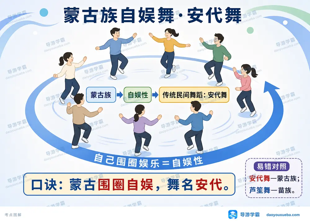蒙古族安代舞考点图（导游学霸·科四内蒙古）